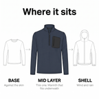 Where it sits: base layer, mid layer, shell