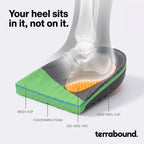 Cutaway of the insole heel showing the heel sitting down in the deep heel cup above the gel heel pad