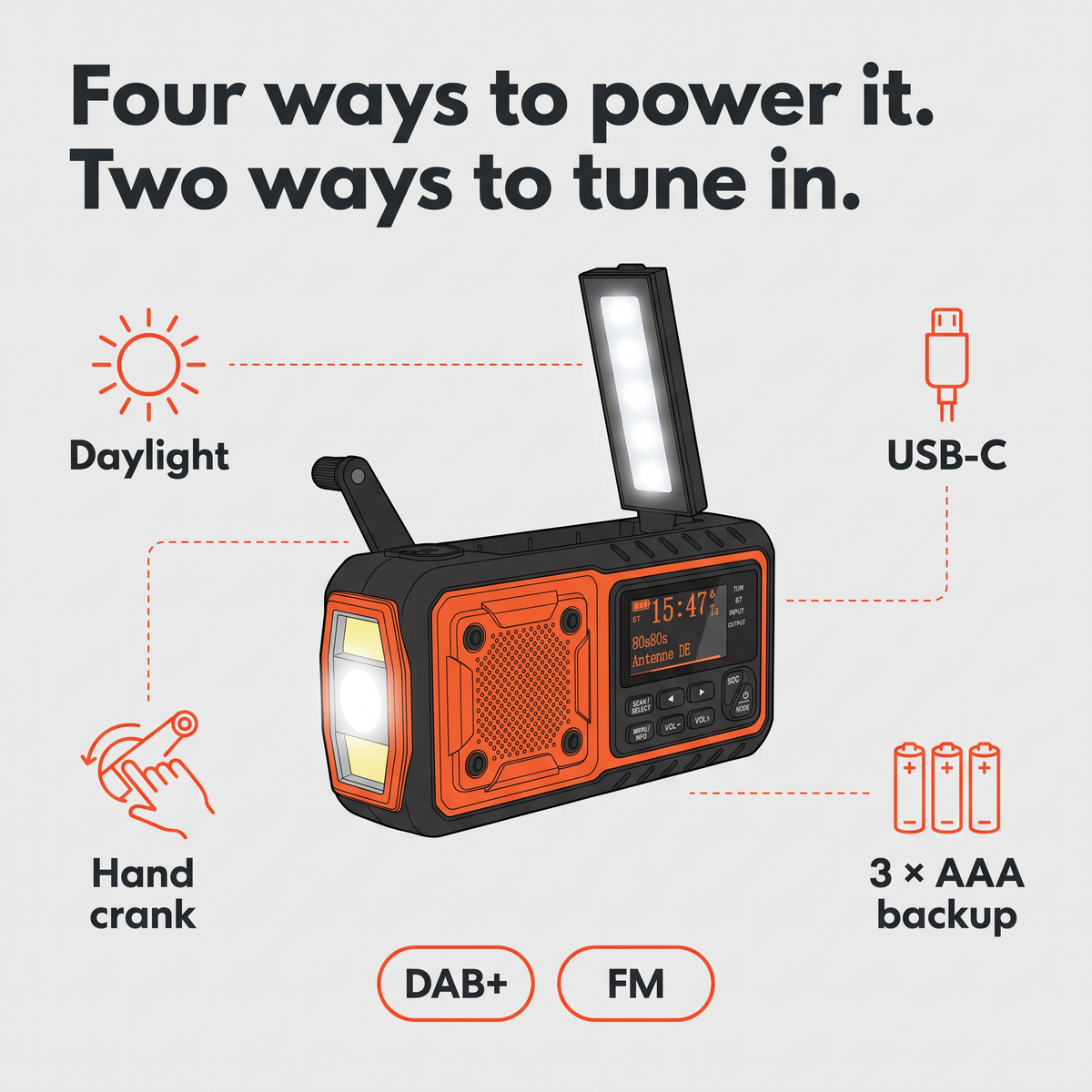 Diagram of the four ways to power the wind up radio: daylight, hand crank, USB-C and three AAA batteries