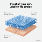 Illustration of how the running top's knit moves sweat off the skin and dries it on the outer face