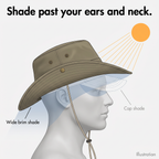 Illustration of the shade from the wide brim over the face, ears and neck compared with a cap