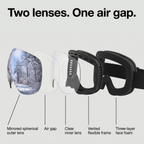 Exploded view of the ski goggles: mirrored outer lens, air gap, inner lens, vented frame and foam