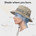Illustration of the shade the wide brim casts on face, ears and neck compared with a cap