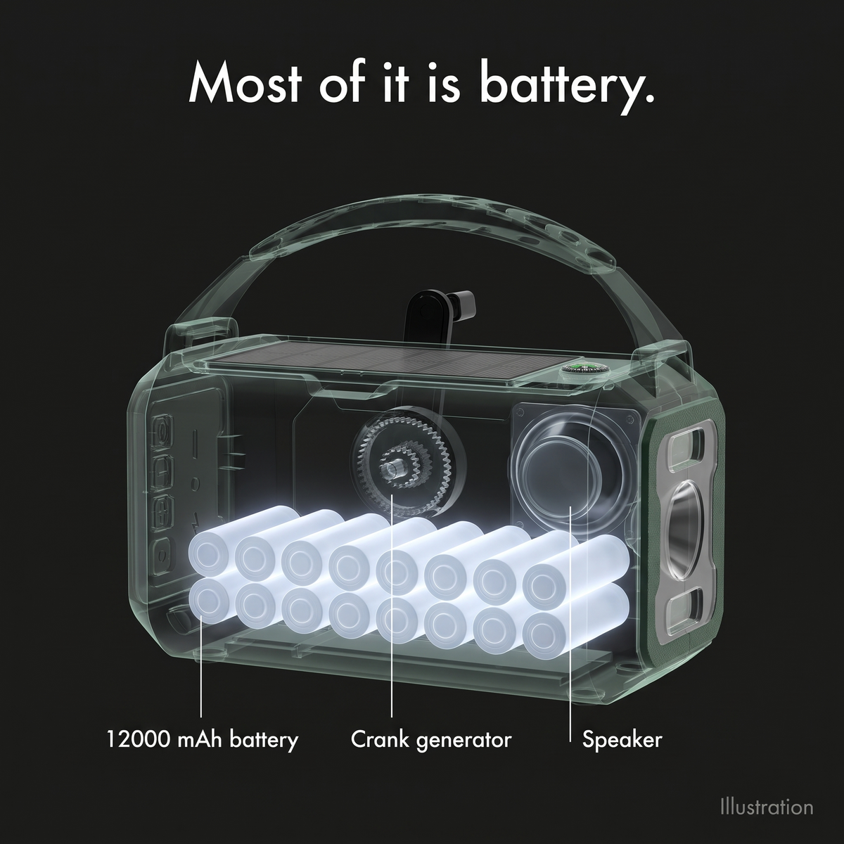 See-through illustration of the emergency radio showing the 12000mAh battery, crank generator and speaker