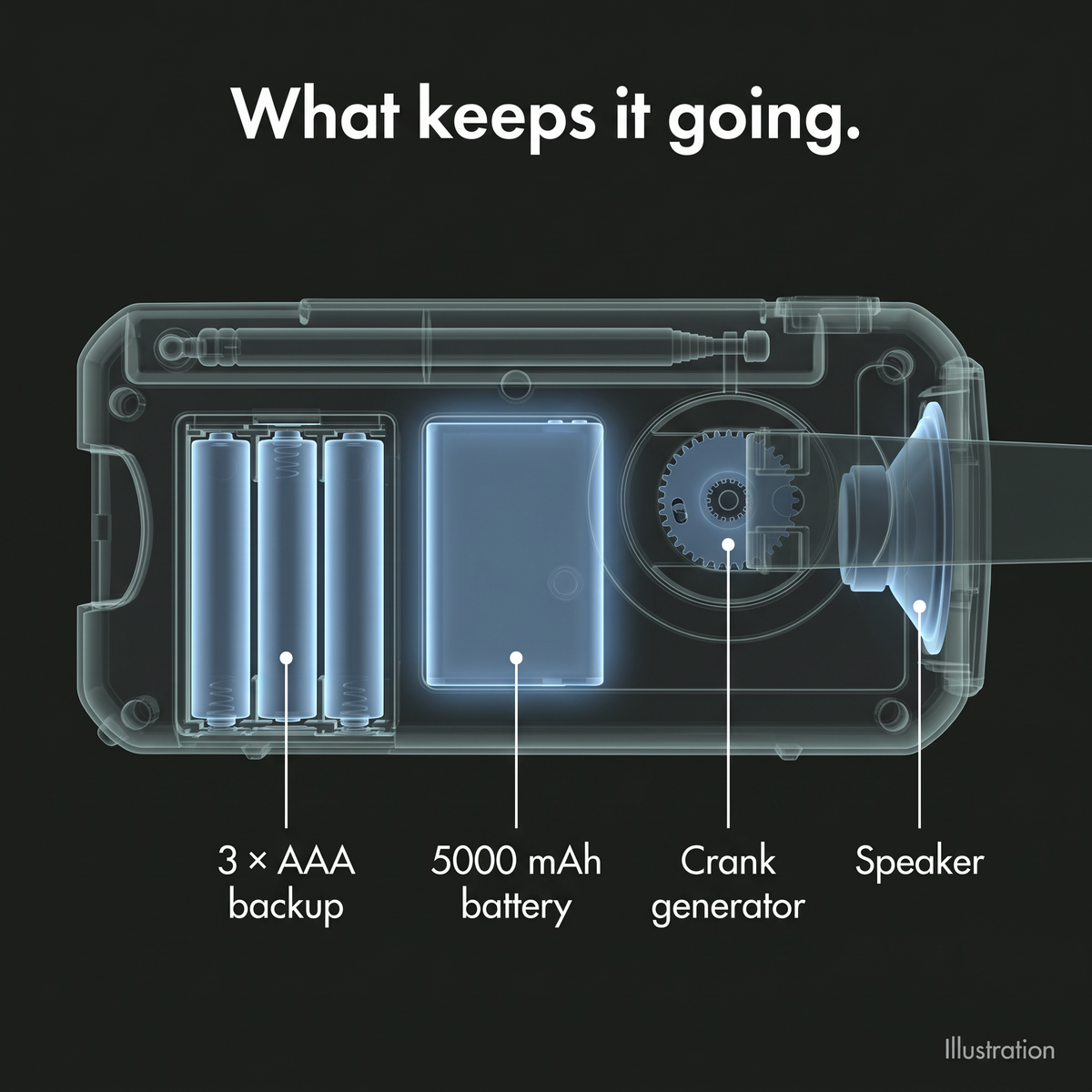 Illustration of the inside of the wind up radio: battery, crank generator, speaker and AAA backup