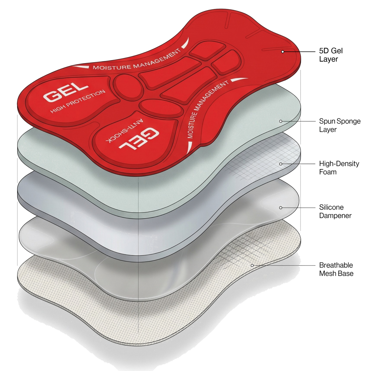 Exploded diagram of the 5D pad: 5D gel layer, spun sponge layer, high-density foam, silicone dampener and breathable mesh base