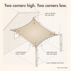 Diagram of a shade sail fixed high on a house wall and low on two posts so rain runs off the low edge