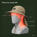 Illustration of where the brim and neck flap shade the forehead, ears and neck