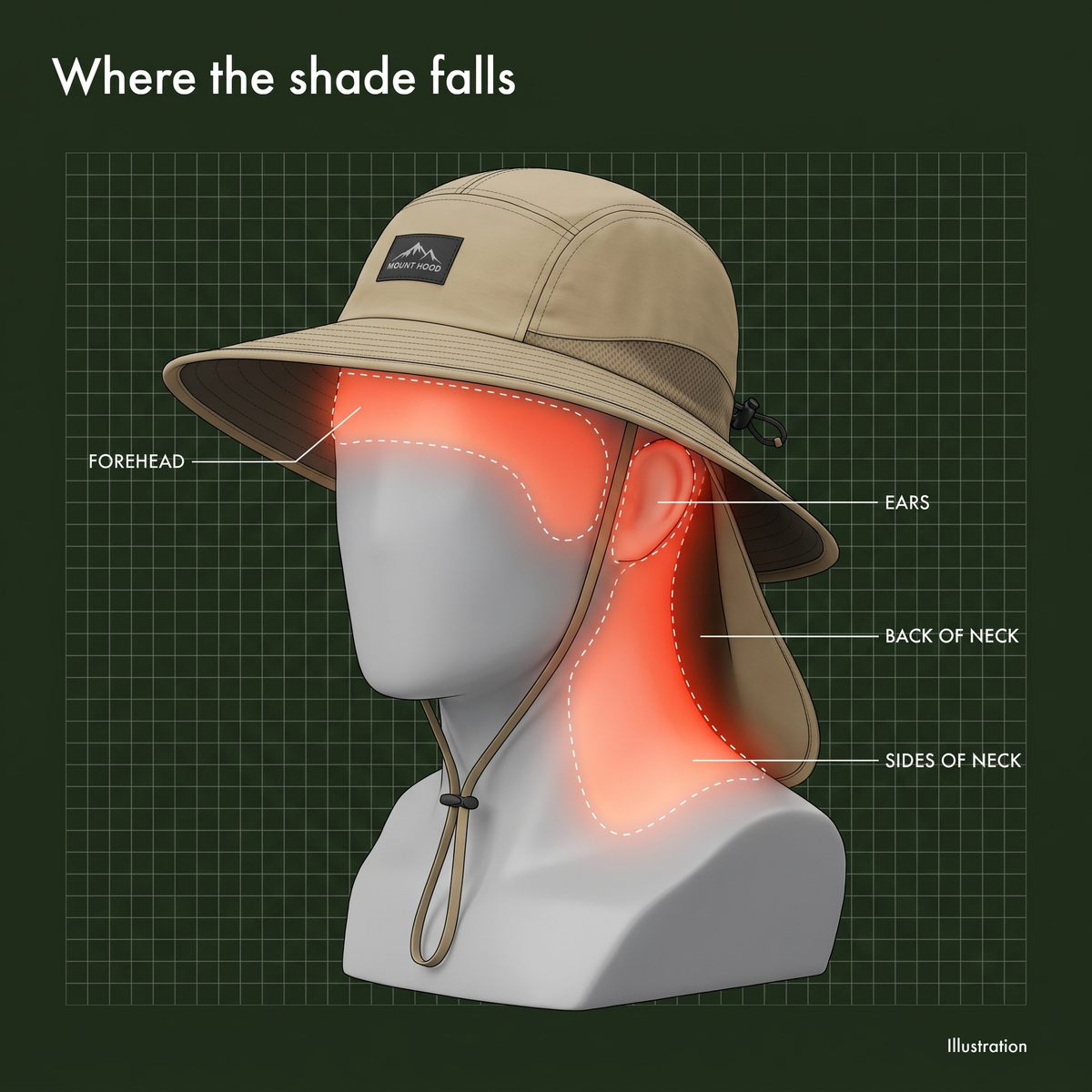 Illustration of where the brim and neck flap shade the forehead, ears and neck