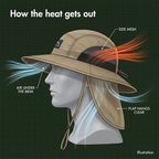 Illustration of air entering under the brim and warm air leaving through the side mesh