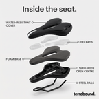 Exploded view of the bike seat: cover, gel pads, foam base, shell with open centre and steel rails