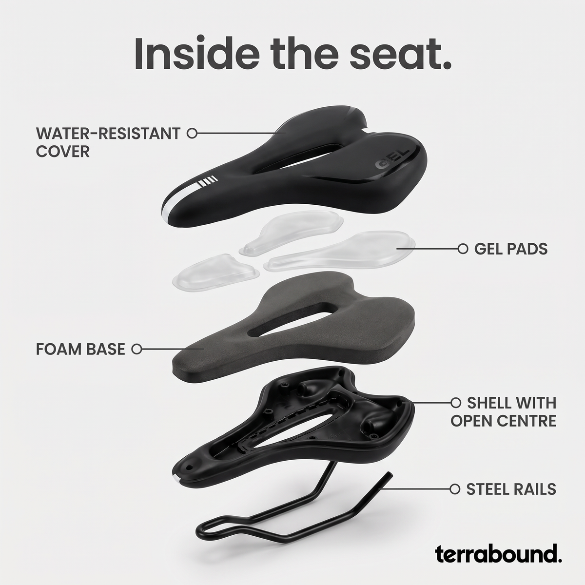 Exploded view of the bike seat: cover, gel pads, foam base, shell with open centre and steel rails