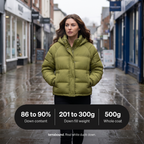 Down content 86 to 90 per cent, fill weight 201 to 300g, whole coat about 500g
