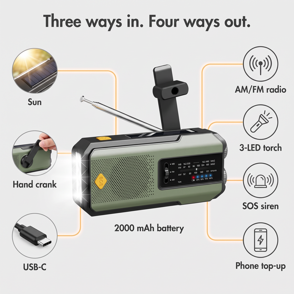 Diagram of the three ways to charge the radio and the four things it powers