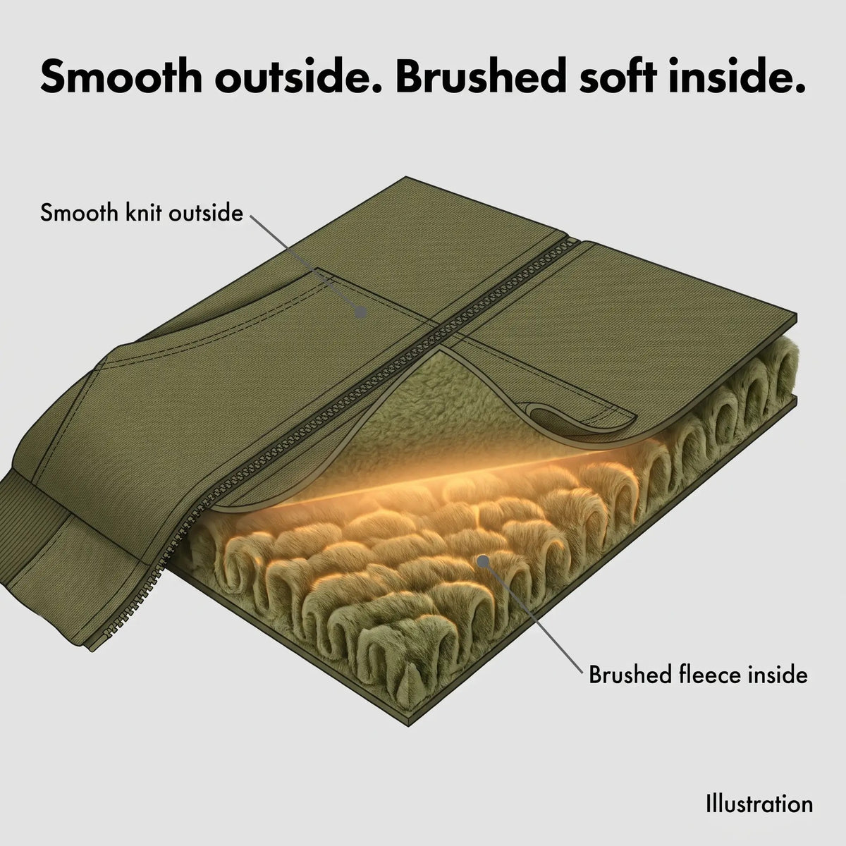 Illustration of the smooth outer knit and brushed fleece inside of the hoodie fabric