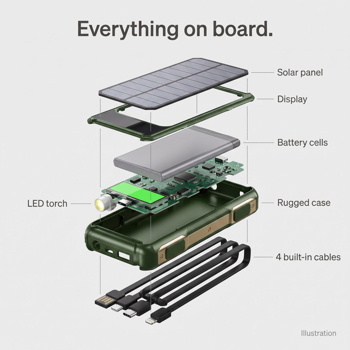 Exploded view of the solar power bank: solar panel, display, battery cells, LED torch, case and cables