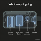 Illustration of the inside of the wind up radio: 4000 mAh battery, crank generator, speaker and AAA backup