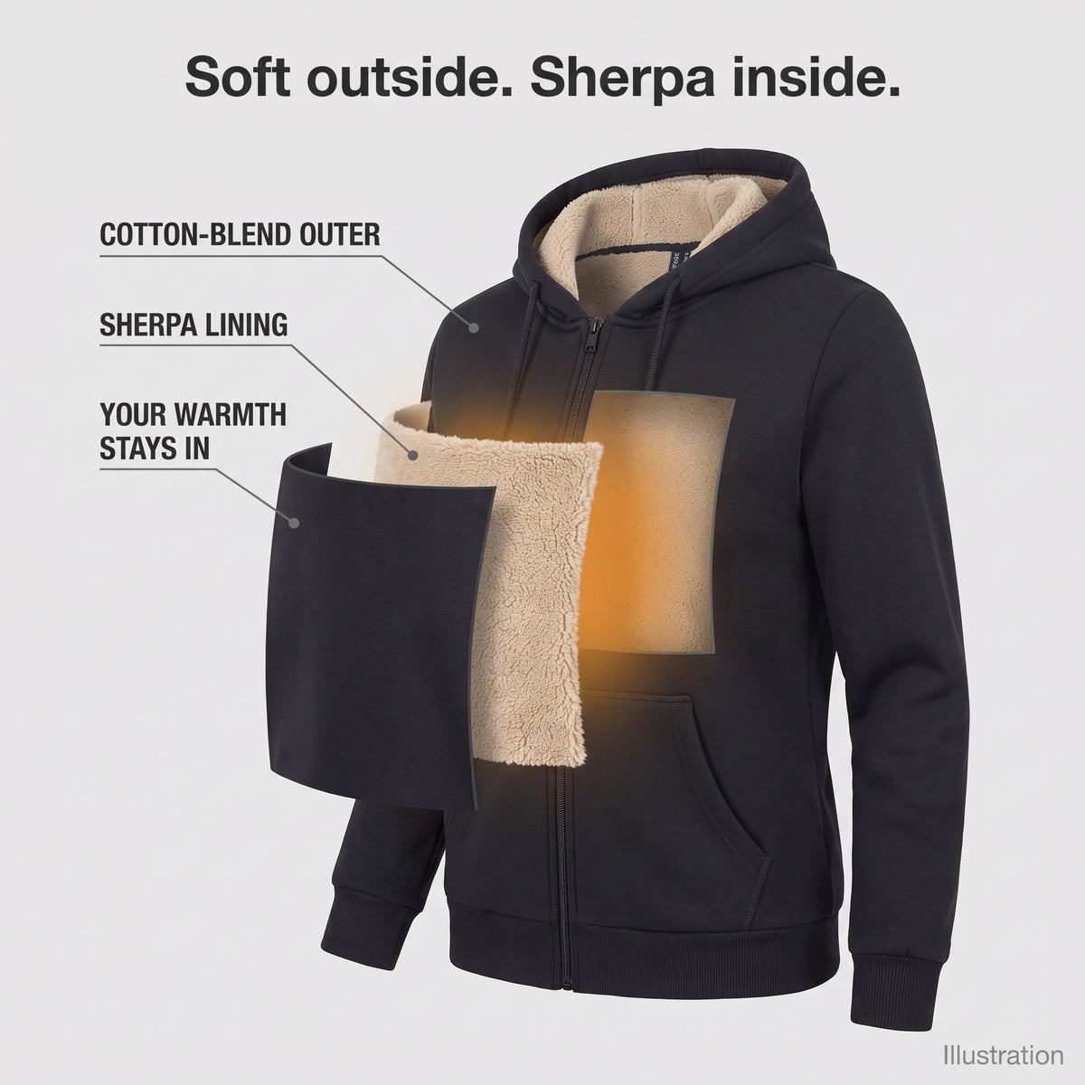 Cutaway illustration of the cotton-blend outer and sherpa lining that keep warmth in